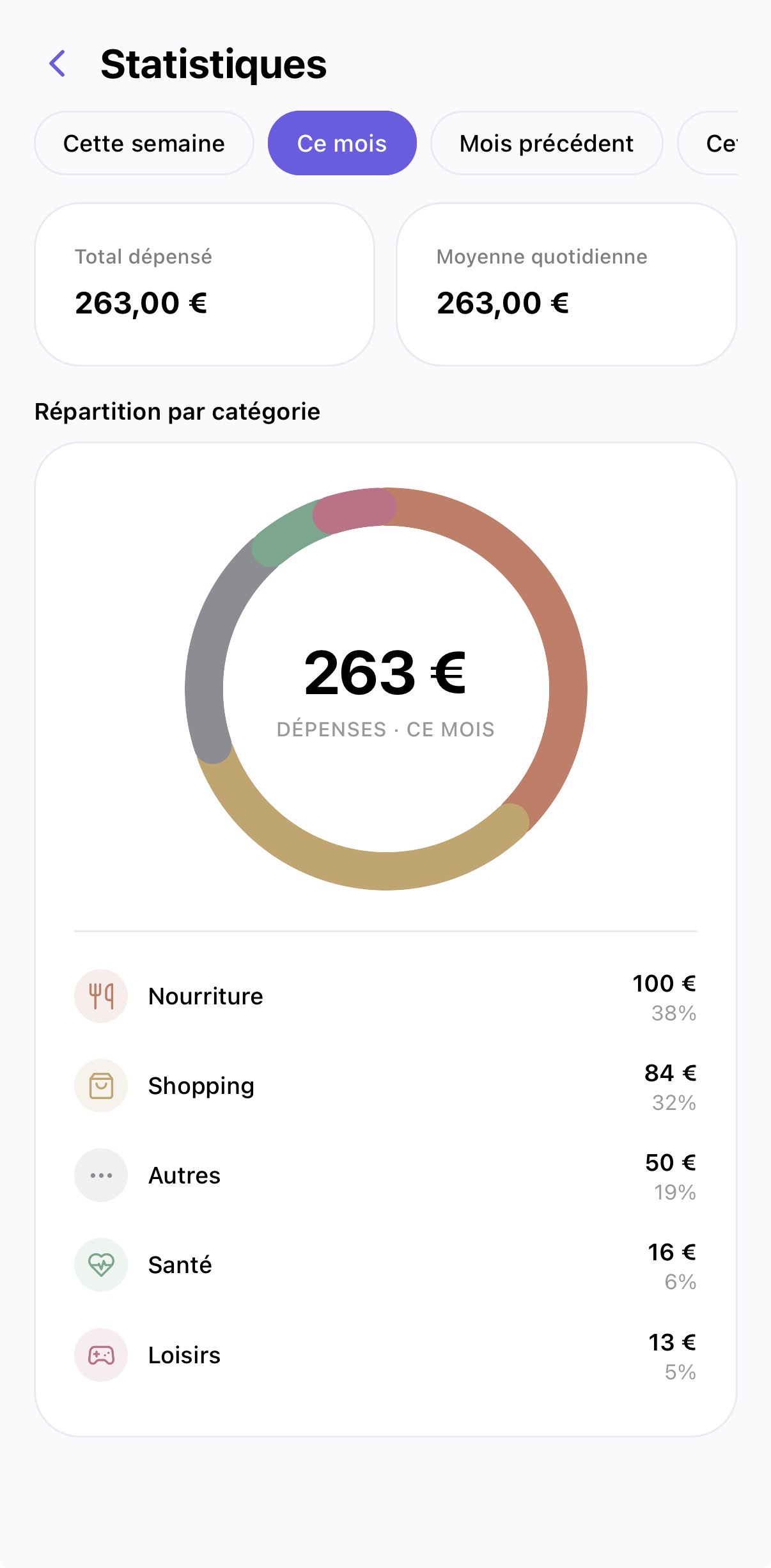 Répartition des dépenses par catégorie sous forme de donut