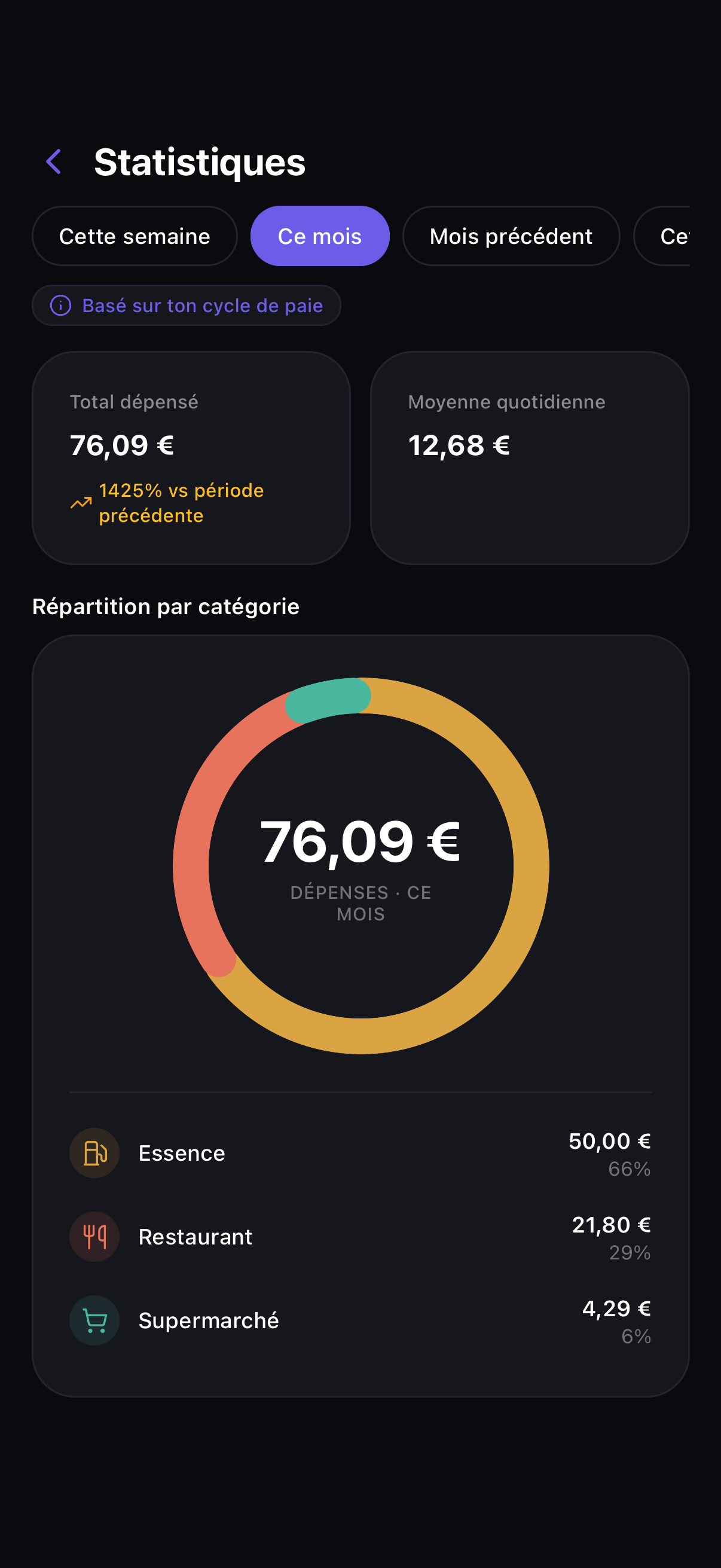 Répartition des dépenses par catégorie
